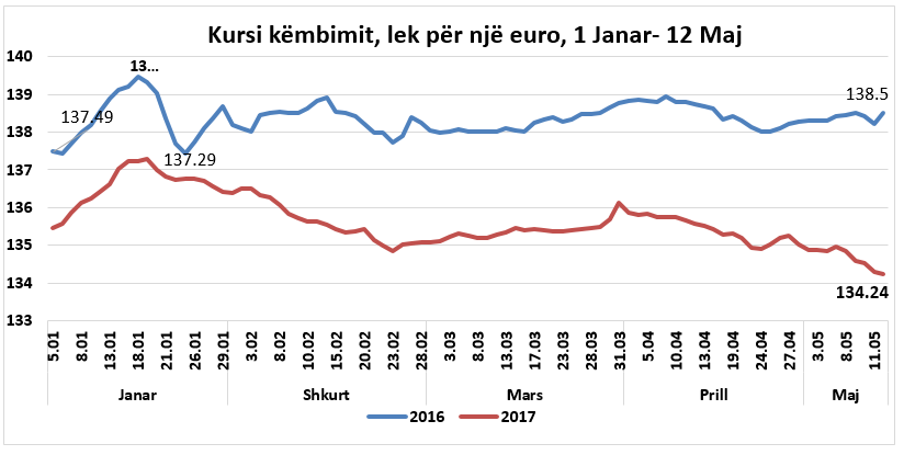 Euro zbret afer 134 leke, me e uleta ne 8 vjet